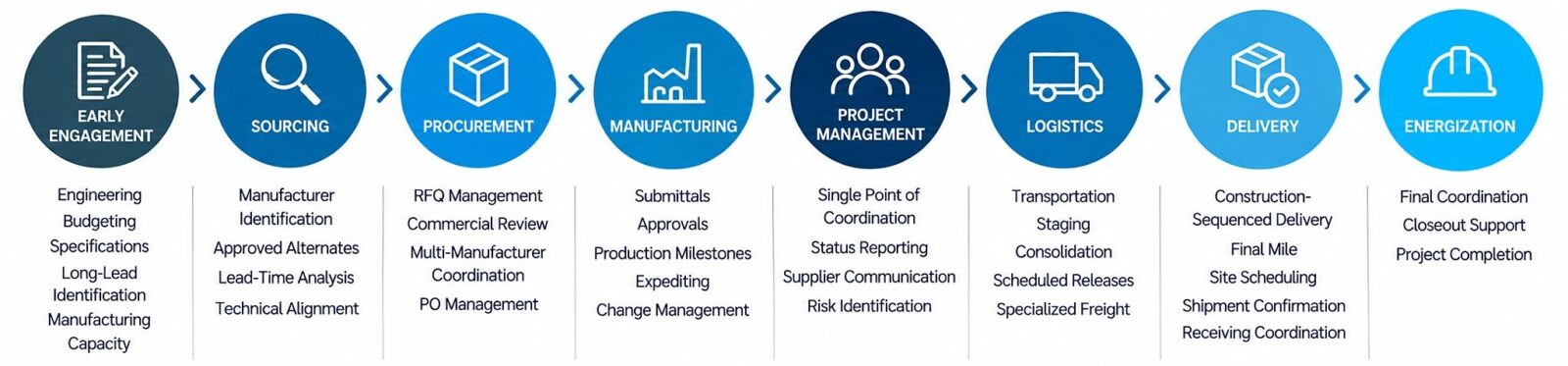 Project Lifecycle